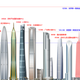 Sky City on the far right, with Dubai’s Burj Khalifa next to it. (Chinese skyscrapers in red; Taiwan’s in green; Dubai’s and the US’s in blue.)